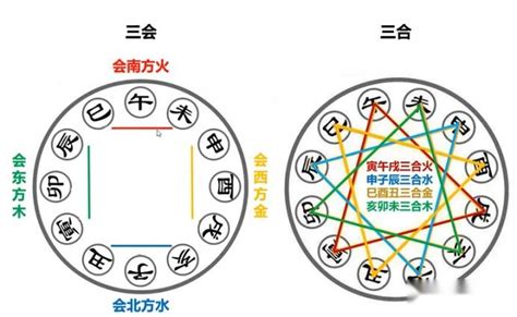 八字三合六合|八字的五合、六合、三合、三会局